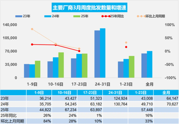 胜亿配资 乘联分会：3月1-23日全国乘用车市场零售115.4万辆 同比增长18%