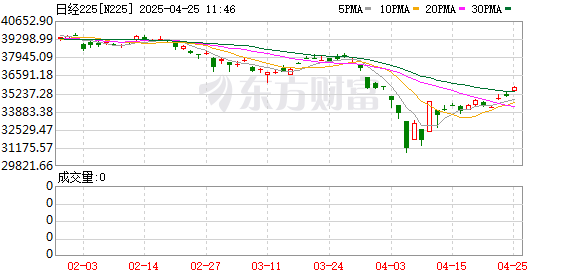 金猪配资 突发！日股大涨！日本央行前理事樱井诚：今年内不会再加息