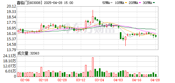 诚信双盈配资 喜临门一季度归母净利润7110万元，同比下降4%