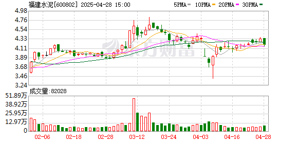 优速配资 福建水泥一季度亏损同比收窄至1992万元 营收同比增5.4%