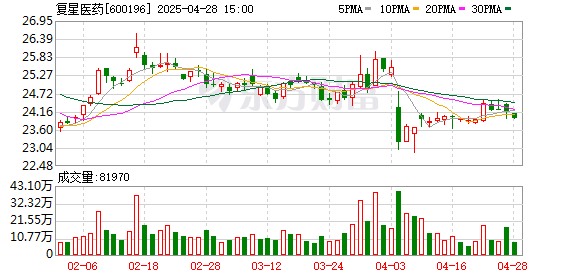 惠红网 复星医药浮现“降收增利”迷局 高比例研发资本化或“藏雷”｜财报异动透视镜