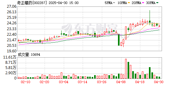 信钰证券  1700人营销，6亿元打广告，3000多万搞招待，奇正藏药增收不增利，一季报净利下降超两成