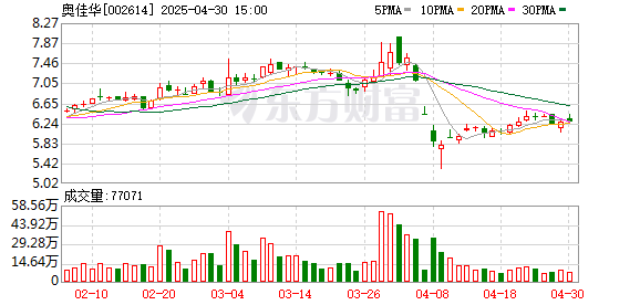 天牛宝配资 按摩椅不好卖，奥佳华营收连降三年，一季度现金流为负