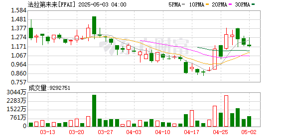 富明证券 法拉第未来称就潜在做空行为启动法律行动