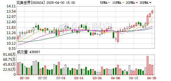 联丰优配 A股游戏圈“冰与火”：完美世界去年减员超3成，昆仑万维人均薪酬涨至近73万