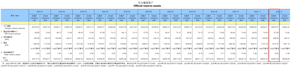 明福今投 央行12月末黄金储备7329万盎司 连续两个月扩大黄金储备