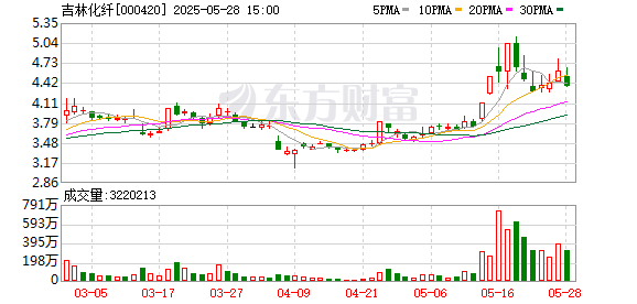 普惠配资 吉林化纤：将加大研发投入力度，大力拓展市场