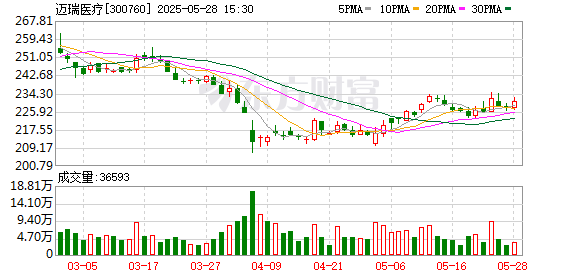 汇操盘 迈瑞医疗：外延式并购一直是迈瑞的增长立足点之一