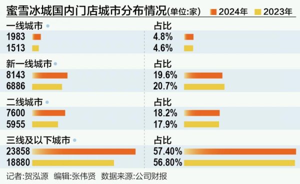 中国股票配资网 大河南“下沉市场” 托起千亿“蜜雪冰城”