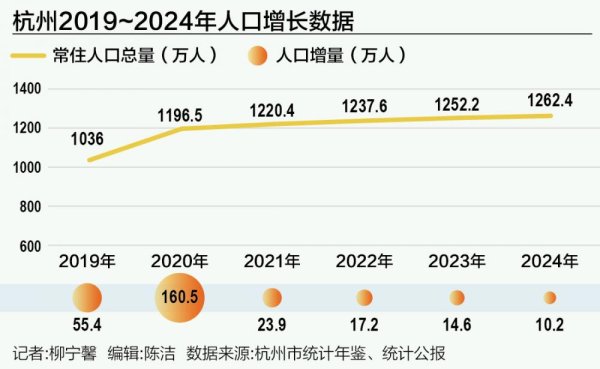 豪瑞优配 落户门槛再降：杭州的年轻化突围