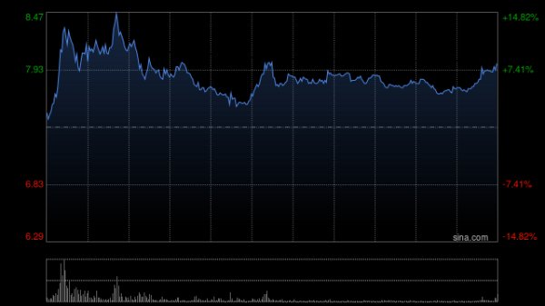 天天配资 乐普生物-B早盘涨逾7% 近日公司H股全流通完成